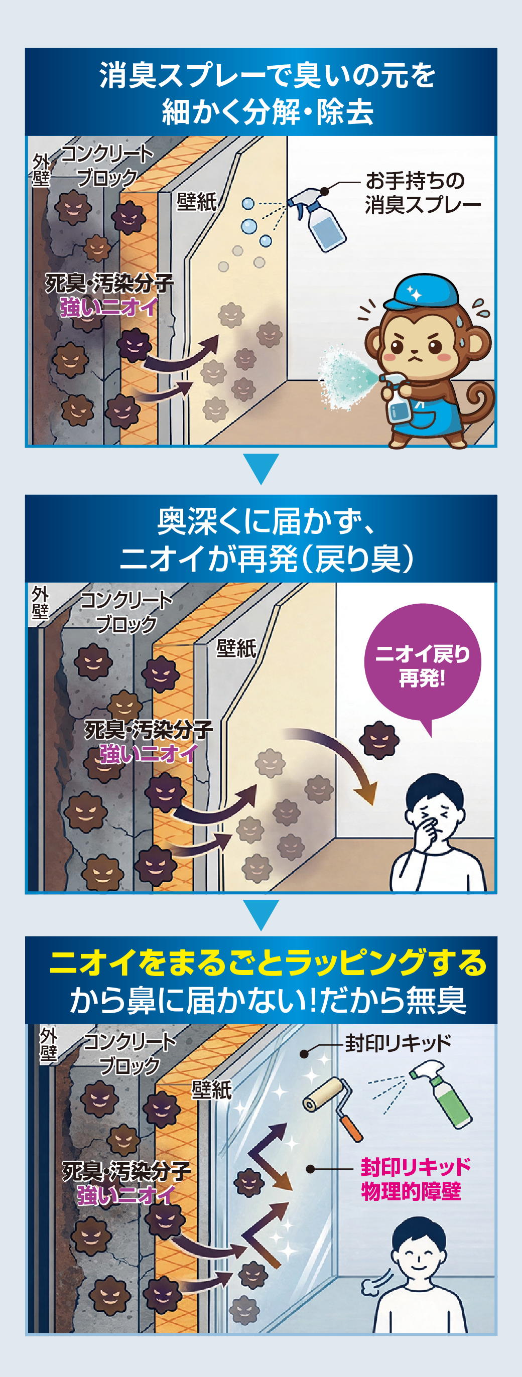 消臭スプレーで臭いの元を細かく分解・除去　奥深くに届かず、ニオイが再発（戻り臭）　ニオイをまるごとラッピングするから鼻に届かない！だから無臭